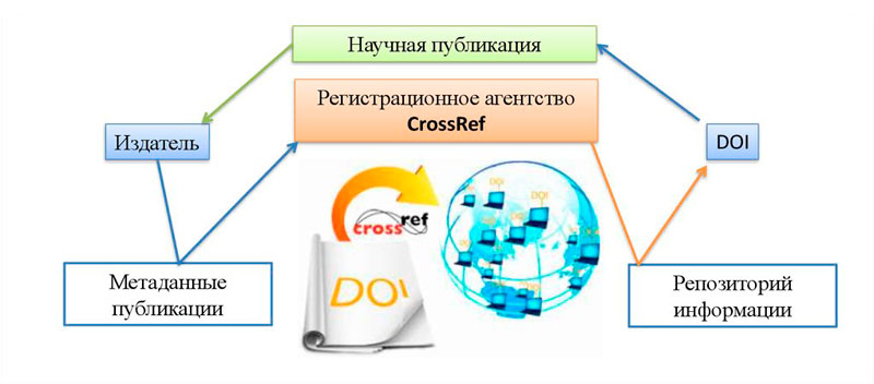 DOI - цифровой идентификатор документа