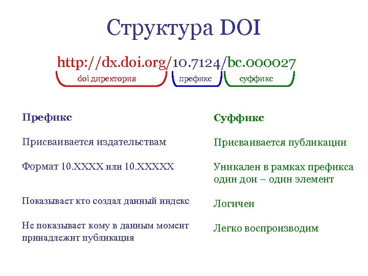 Присвоение номеров DOI, структура